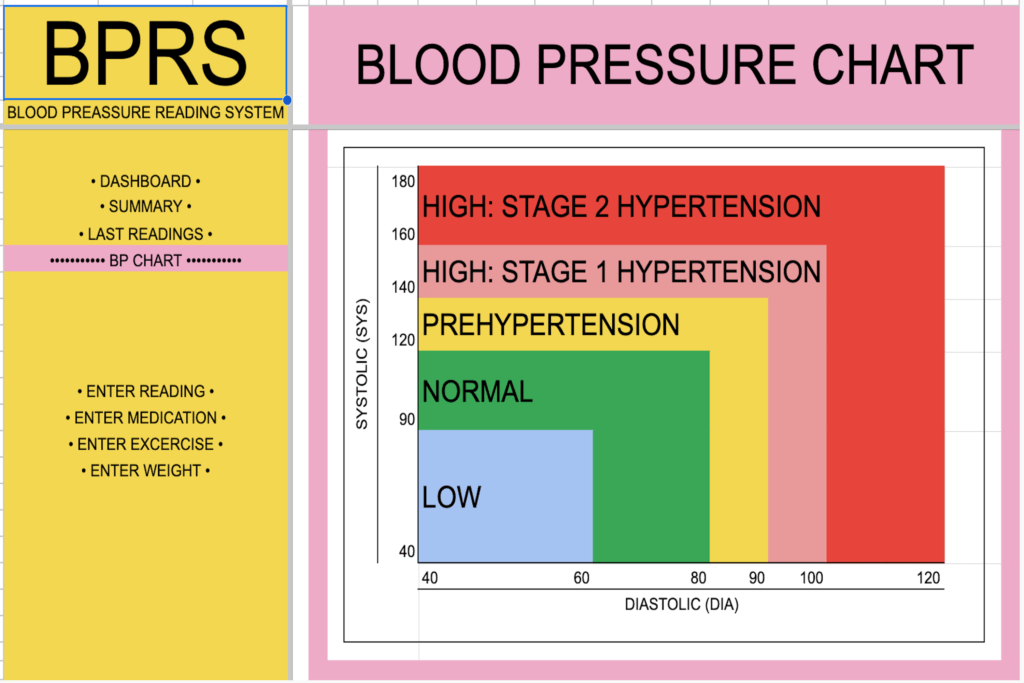 Blood Pressure Reading System-BP chart