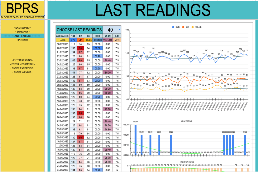 Blood Pressure Reading System - last readings