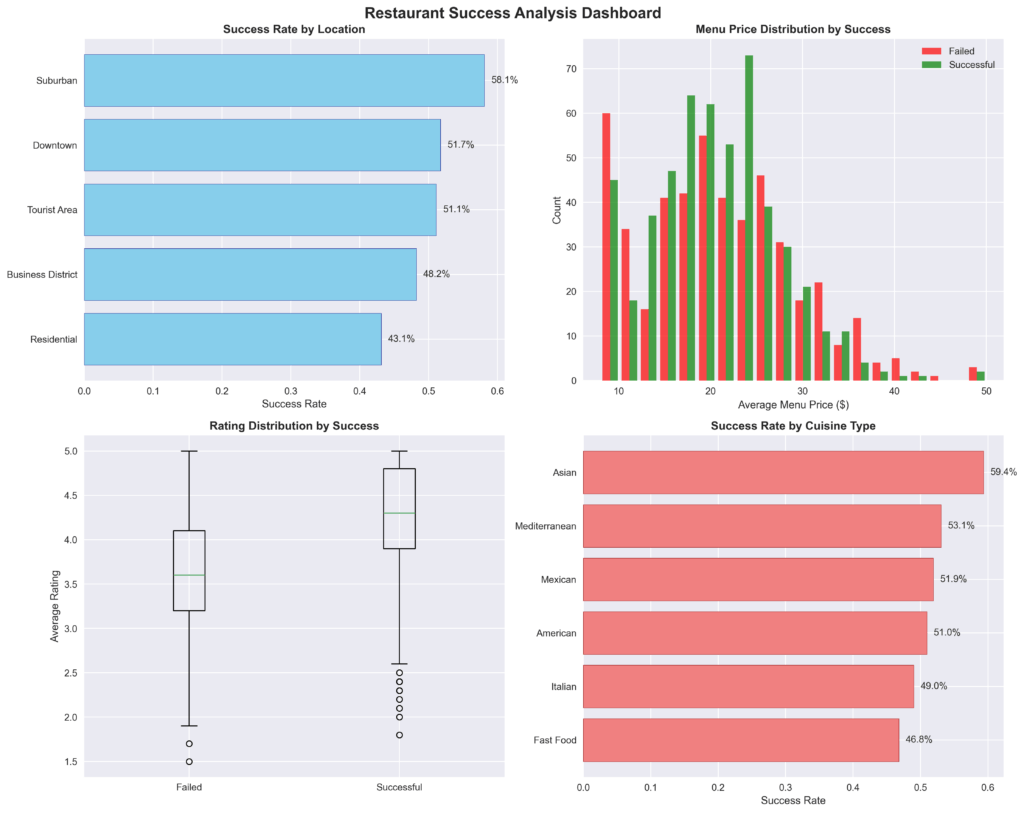 restaurant_analysis_dashboard